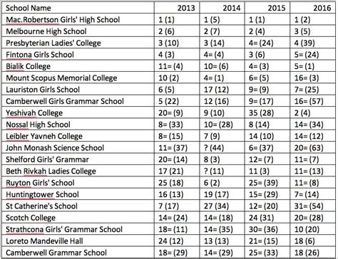 melbourne high school ranking